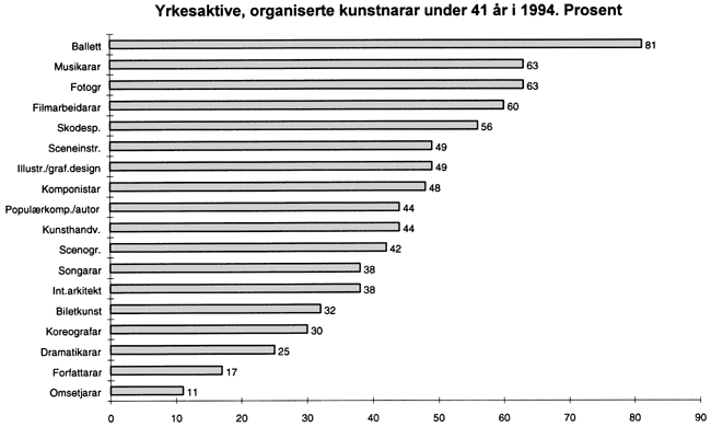Figur 5-2 Organiserte, yrkesaktive kunstnarar under 41 år i 1994. Prosent