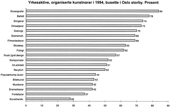 Figur 5-3 Yrkesaktive, organiserte kunstnarar i 1994, busette i Oslo storby. Prosent
