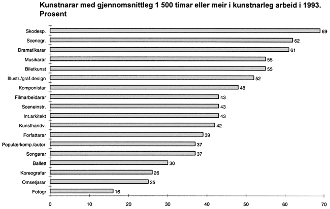 Figur 5-4 Kunstnarar med gjennomsnittleg 1 500 timar eller meir i kunstnarleg arbeid i 1993. Prosent