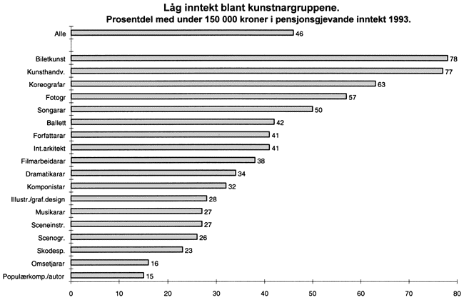 Figur 5-5 Låg inntekt blant kunstnargrupper. Prosentdel med under 150 000 kroner i pensjonsgjevande inntekt 1993