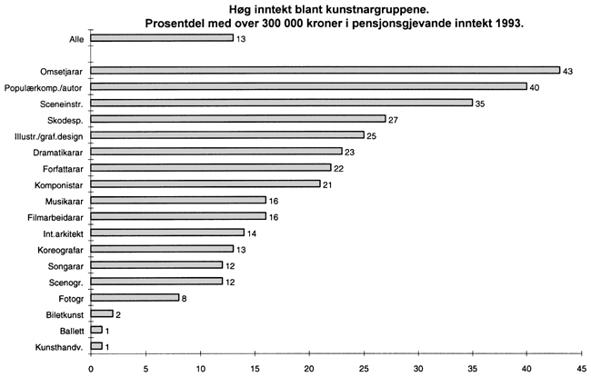Figur 5-6 Høg inntekt blant kunstnargrupper. Prosentdel med over 300 000 kroner i pensjonsgjevande inntekt i 1993