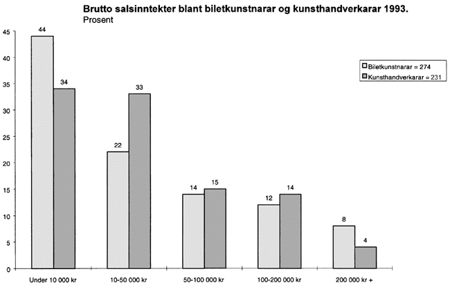 Figur 5-7 Brutto salsinntekter blant biletkunstnarar og kunsthandverkarar 1993