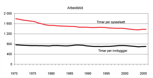 Figur 2.1 Årleg arbeidstid. Timar per sysselsett og timar per innbyggjar frå 1970 til 2005