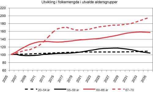 Figur 2.2 Utvikling i folkemengda i utvalde aldersgrupper frå 2005–2035. Indeksert; 2005=100. Mellomalternativet