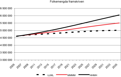 Figur 2.3 Statistisk sentralbyrås tre hovudalternativ for framskriving av folkemengda. 2005–2035