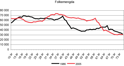 Figur 2.4 Folkemengd etter eittårige aldersgrupper, 10–75 år, 1986 og 2005