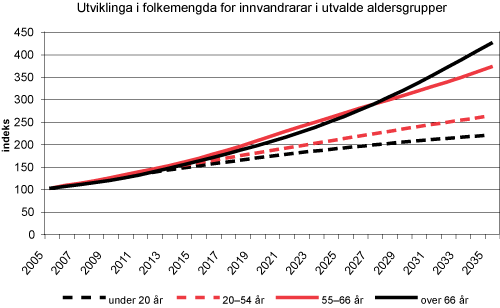 Figur 2.7 Utviklinga i utvalde aldersgrupper av innvandrarar. 2005–2035. Indeksert; 2005=100. Mellomalternativet