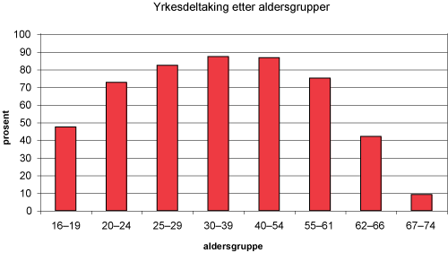 Figur 2.8 Yrkesdeltaking etter alder. I prosent. 2005