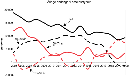 Figur 2.9 Årleg vekst i arbeidsstyrken i alt og fordelt på tre utvalde aldersgrupper. 2005–2020. Mellomalternativet