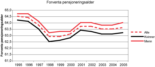 Figur 3.12 Forventa pensjoneringsalder (alderspensjon, uføreytingar og avtalefesta pensjon) etter fylte 50 år, 1995–2005