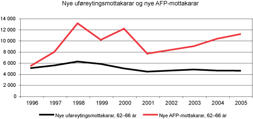 Figur 3.13 Nye uføreytingsmottakarar og nye AFP-mottakarar, 62-66 år, 1996–2005