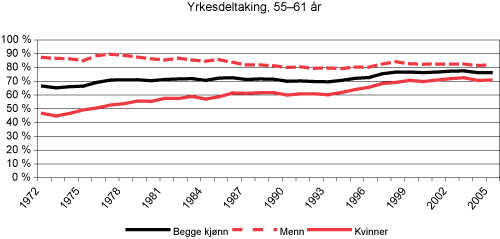 Figur 3.2 Yrkesdeltaking fordelt på kjønn. 55–61 år, 1972–2005
