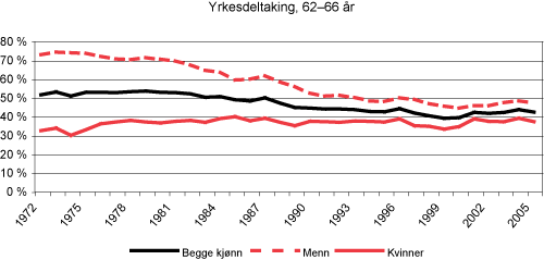 Figur 3.3 Yrkesdeltaking fordelt på kjønn. 62–66 år, 1972–2005