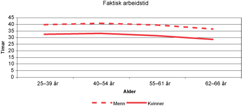 Figur 3.4 Faktisk arbeidstid per veke etter kjønn og alder. Årsgjennomsnitt 2005