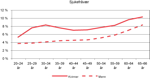 Figur 3.5 Tapte dagsverk på grunn av legemeldt sjukefråvær etter alder og kjønn, i prosent av avtalte dagsverk, 4. kvartal 2005