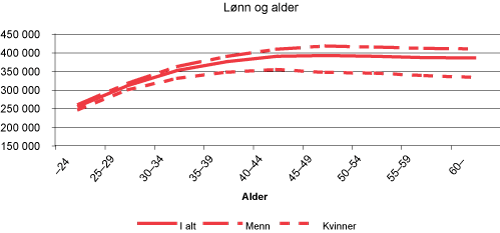 Figur 3.9 Lønn etter alder for heiltidstilsette, 2005