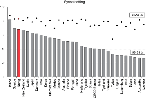 Figur 4.2 Sysselsetjingsratar for aldersgruppa 55–64 år og 25–54 år i OECD-landa i 2004. Rangert etter sysselsetjinga for aldersgruppa 55–64 år