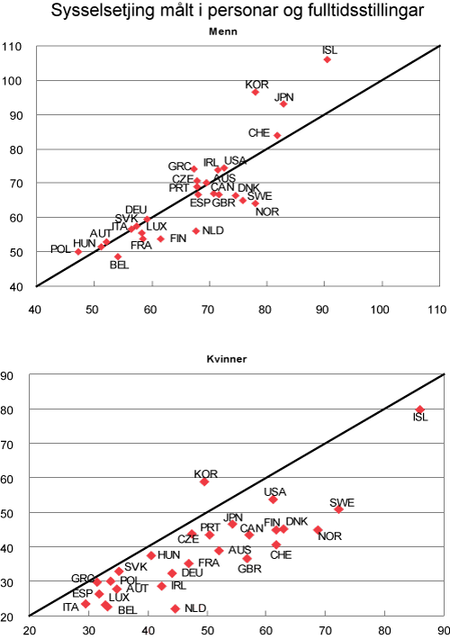 Figur 4.4 Sysselsetjing i personar (horisontalt) og i fulltidsekvivalentar (vertikalt) for menn og kvinner i aldersgruppa 50–64 år i OECD-landa i 2004