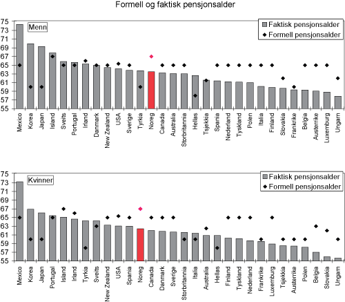 Figur 4.5 Formell og faktisk pensjonsalder i OECD-landa, menn og kvinner