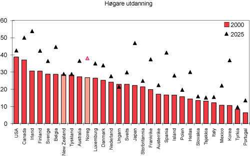 Figur 4.7 Prosentdel av aldersgruppa 50–64 år med høgare utdanning i OECD-landa i 2000 og berekna prosentdel i 2025