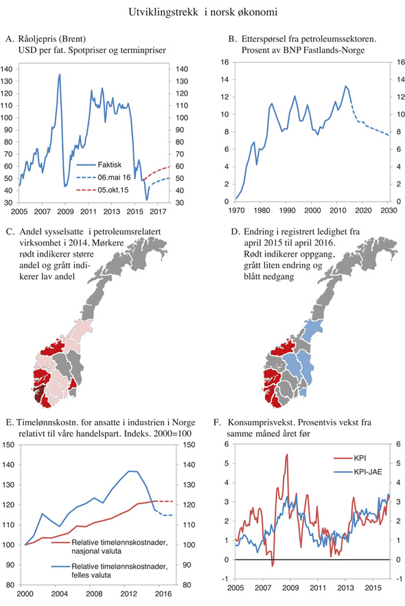 Figur 2.1 Utviklingstrekk i norsk økonomi
