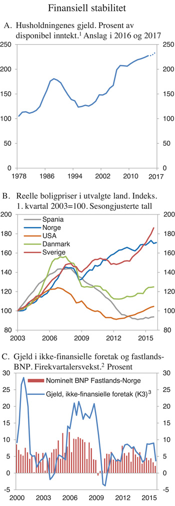 Figur 2.3 Finansiell stabilitet

