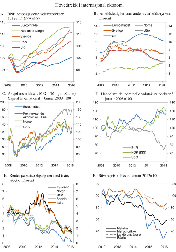 Figur 2.4 Hovedtrekk i internasjonal økonomi
