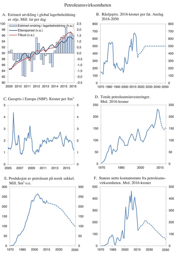 Figur 2.5 Petroleumsvirksomheten
