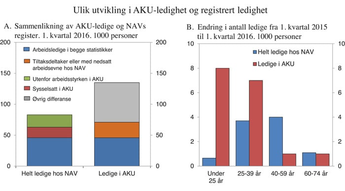 Figur 2.6 Ulik utvikling i AKU og registrert ledighet
