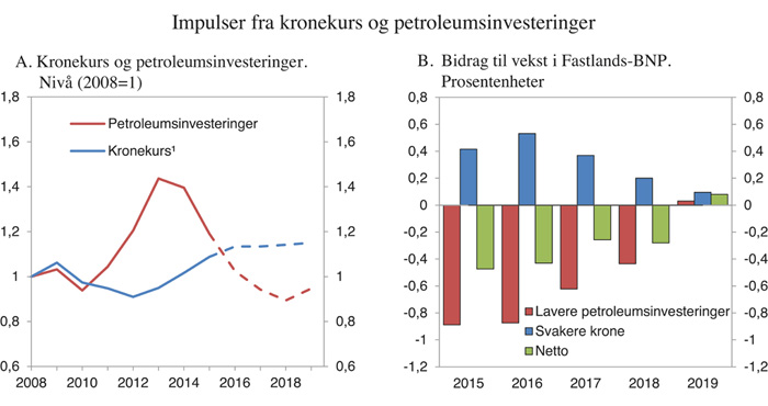 Figur 2.7 Impulser fra kronekurs og petroleumsinvesteringer

