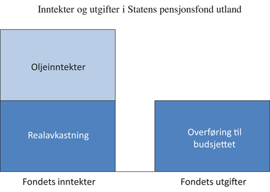 Figur 3.1 Inntekter og utgifter i Statens pensjonsfond utland
