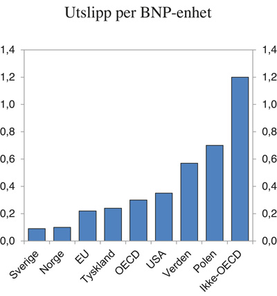 Figur 3.15 Utslippsintensitet. Tonn CO2 per BNP-enhet. 2013
