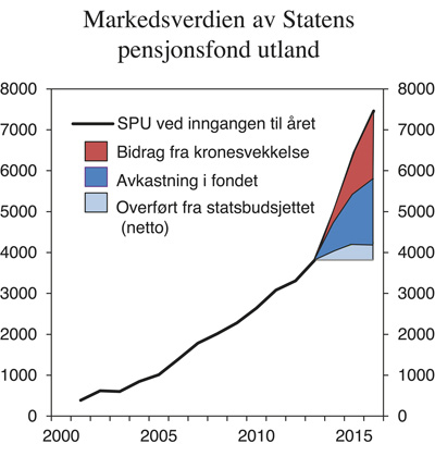 Figur 3.2 Markedsverdien av Statens pensjonsfond utland. Mrd. kroner

