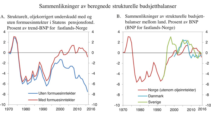 Figur 3.3 Sammenlikninger av beregnede strukturelle budsjettbalanser
