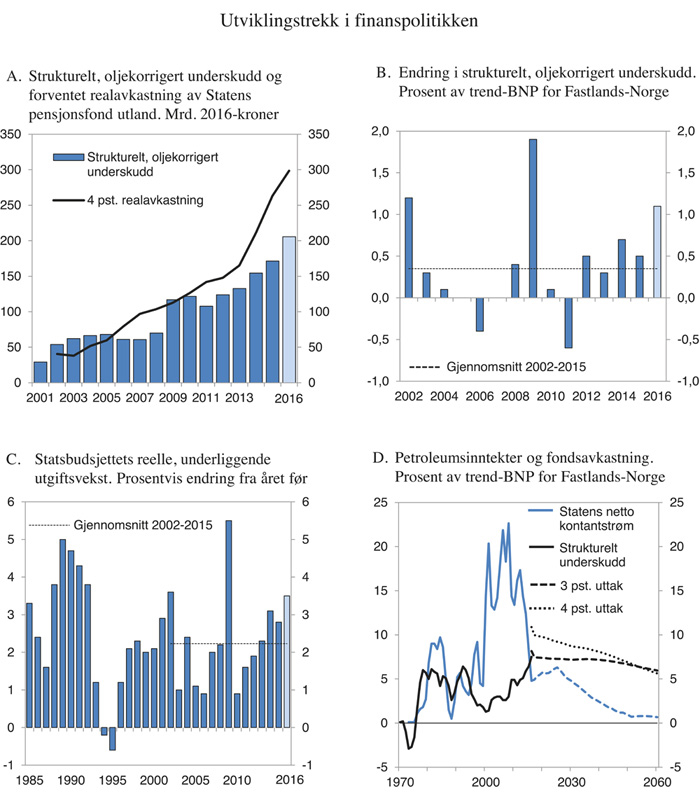 Figur 3.4 Utviklingstrekk i finanspolitikken
