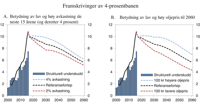 Figur 3.5 Framskrivinger av 4-prosentbanen. Prosent av trend-BNP for Fastlands-Norge1

