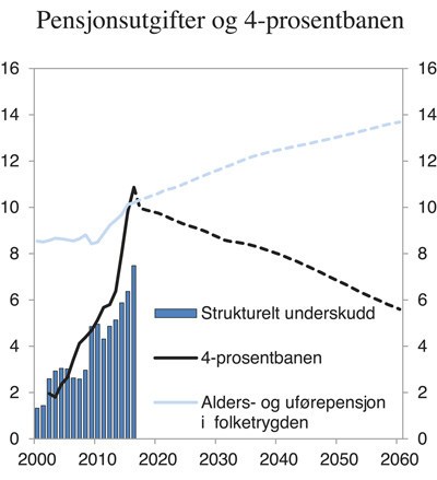 Figur 3.6 Strukturelt, oljekorrigert underskudd, 4-prosentbanen og alders- og uførepensjoner i folketrygden. Prosent av trend-BNP Fastlands-Norge
