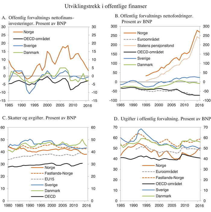 Figur 3.7 Utviklingstrekk i offentlig forvaltning
