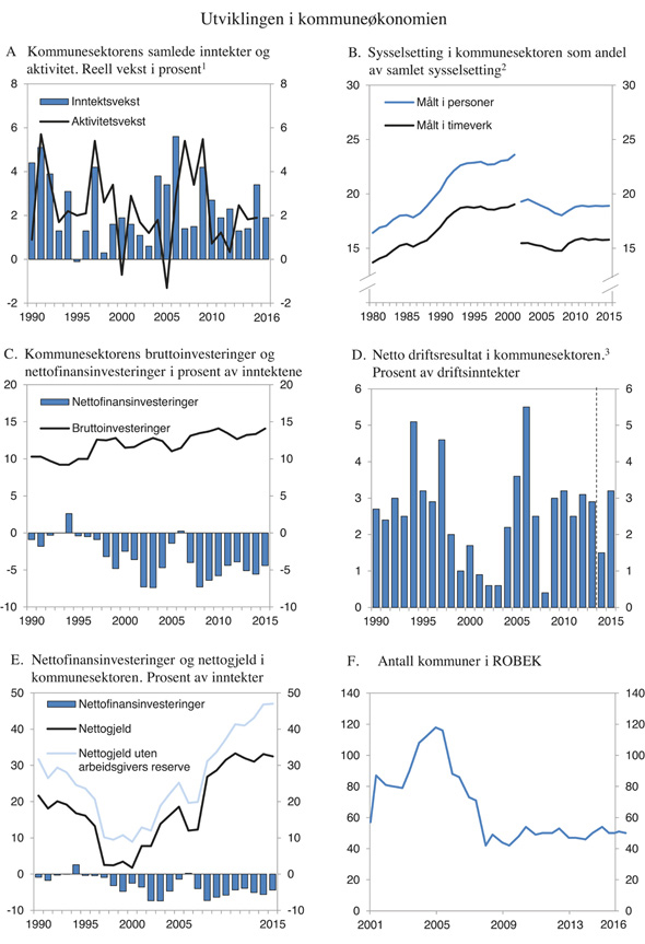Figur 3.8 Inntekts- og aktivitetsutvikling i kommunesektoren
