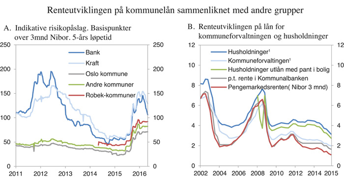 Figur 3.9 Renteutviklingen på kommunelån sammenliknet med lån til andre grupper
