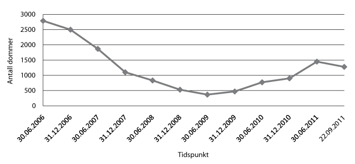 Figur 2.1 Utvikling i soningskøen 2006-2011