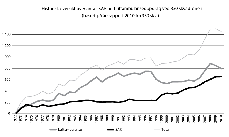 Figur 2.2 Historisk oversikt over antall SAR- og luftambulanseoppdrag