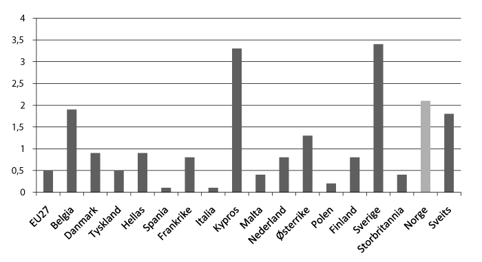 Figur 2.3 Asylsøkere per tusen innbyggere – utvalgte europeiske land – 2010 