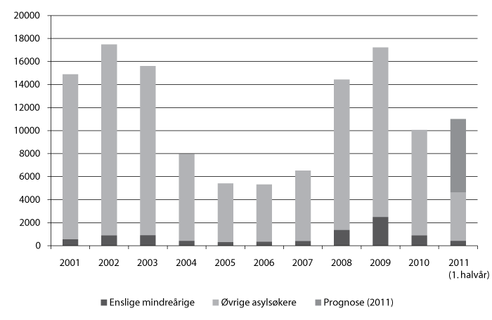 Figur 2.4 Antall asylsøkere, herav enslige mindreårige – 2005-2011 