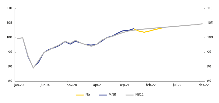 Figur 1.1 BNP for Fastlands-Norge. Indeks. Februar 2020=100. Månedlig nasjonalregnskap (MNR) for januar 2020-november 2021, deretter forutsetninger på ulike tidspunkter, henholdsvis nå og i Nasjonalbudsjettet 2022