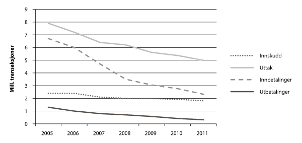 Figur 2.1 Utvikling i bruk av banktjenester gjennom Postens ekspedisjonsnett målt i millioner transaksjoner (2005-2011) 