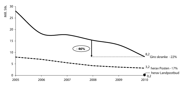 Figur 2.3 Volum av girobetaling over skranke (2005-2010)