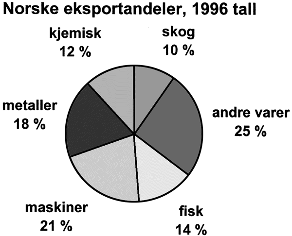 Figur 4-1 Norske eksportandeler (ekskl. olje og gass)