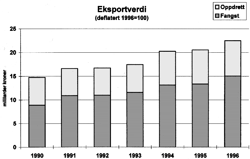 Figur 4-2 Eksportverdi