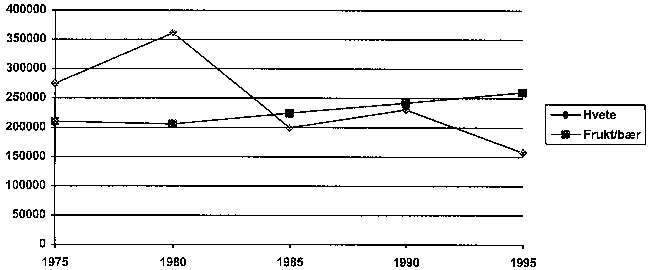 Figur 4-3 Import av hvete og frukt og bær (i tonn)